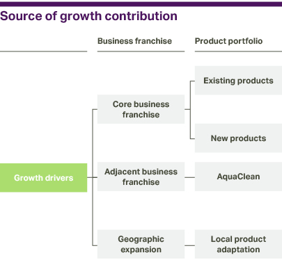 Graphic: Source of growth contribution