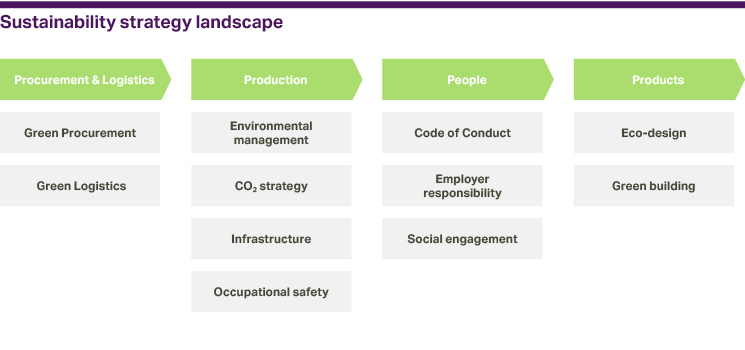 Graphic: Sustainability strategy landscape